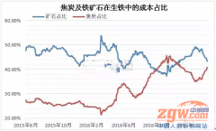 近期鋼材價(jià)格走勢的分析邏輯與預測